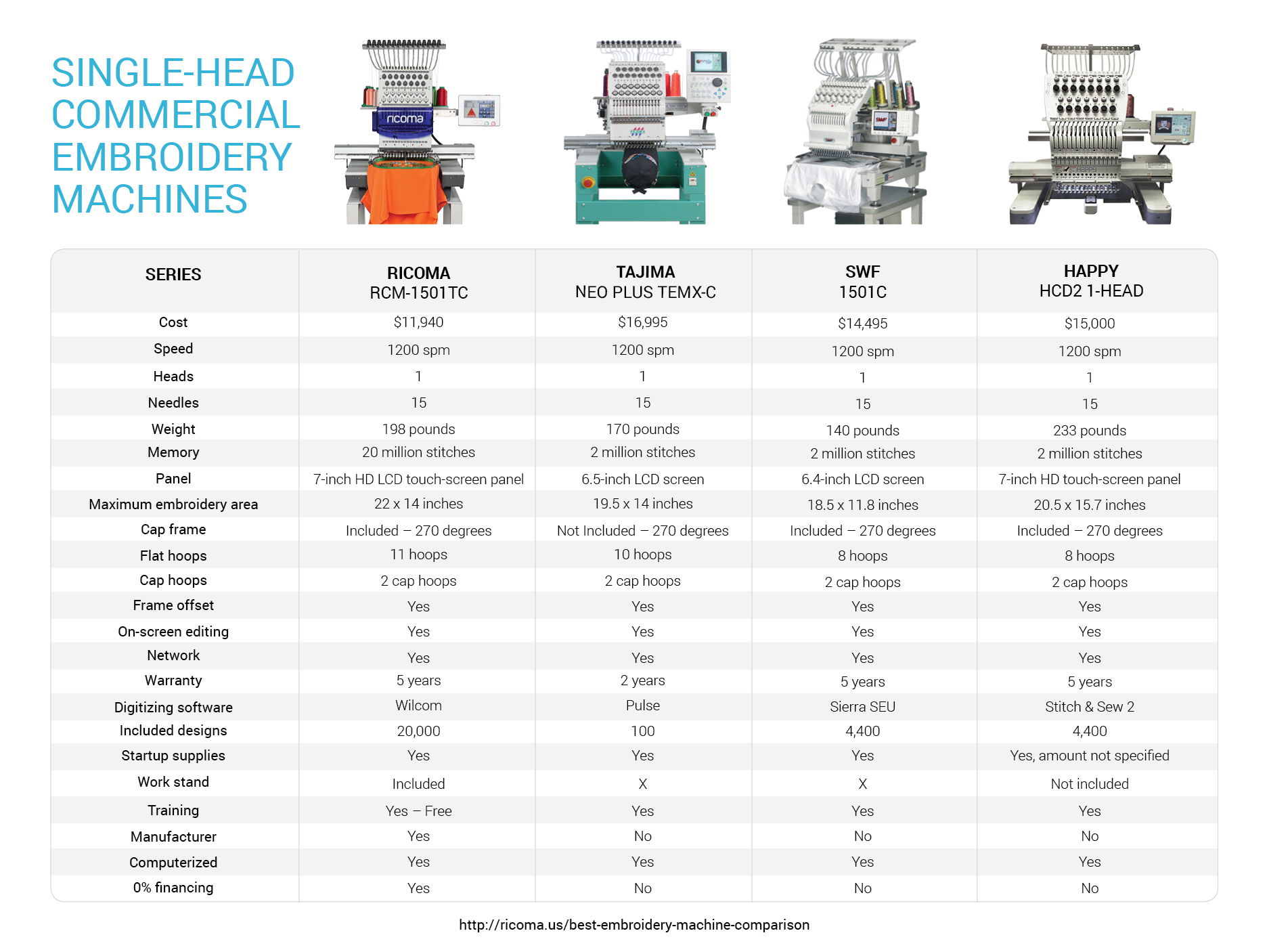 Commercial embroidery machine comparison Tajima, SWF, Happy and